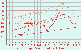 Courbe de la force du vent pour Cap Corse (2B)