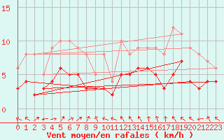 Courbe de la force du vent pour Charleville-Mzires (08)