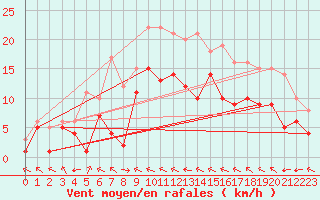 Courbe de la force du vent pour Charleville-Mzires (08)