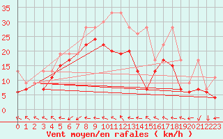 Courbe de la force du vent pour Chasseral (Sw)