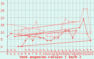 Courbe de la force du vent pour Pau (64)