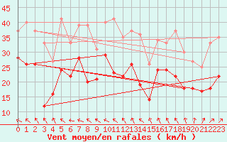 Courbe de la force du vent pour Mont-Saint-Vincent (71)