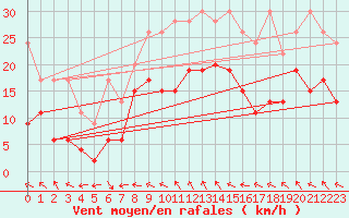 Courbe de la force du vent pour Bernina