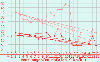 Courbe de la force du vent pour Aranguren, Ilundain