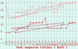 Courbe de la force du vent pour Bad Lippspringe
