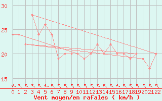 Courbe de la force du vent pour Cooktown Airport