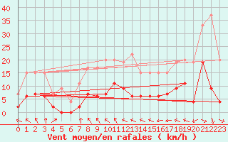 Courbe de la force du vent pour Auch (32)