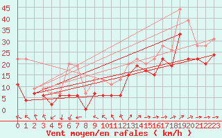 Courbe de la force du vent pour Biscarrosse (40)