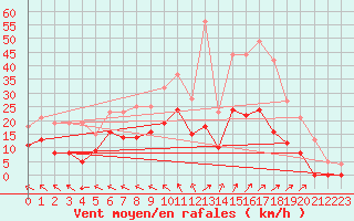 Courbe de la force du vent pour Romorantin (41)