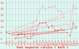 Courbe de la force du vent pour Chartres (28)