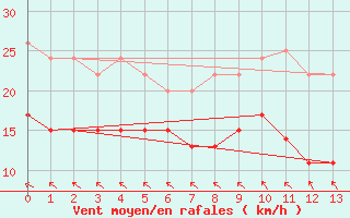 Courbe de la force du vent pour Hao