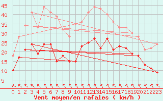 Courbe de la force du vent pour Millau - Soulobres (12)