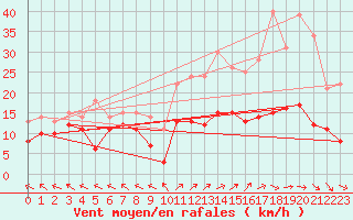 Courbe de la force du vent pour Mende - Chabrits (48)