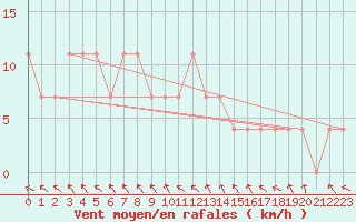 Courbe de la force du vent pour Hailuoto