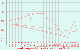 Courbe de la force du vent pour S. Maria Di Leuca