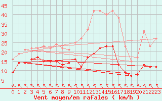 Courbe de la force du vent pour Boulogne (62)
