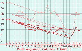 Courbe de la force du vent pour Roissy (95)