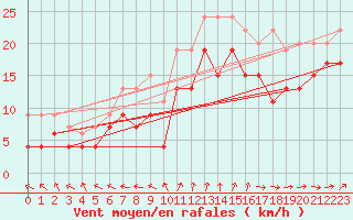 Courbe de la force du vent pour Cap de la Hague (50)