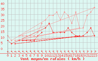 Courbe de la force du vent pour Retie (Be)