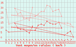 Courbe de la force du vent pour Auch (32)