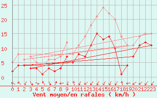 Courbe de la force du vent pour Nancy - Essey (54)