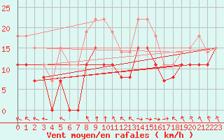 Courbe de la force du vent pour Reims-Courcy (51)