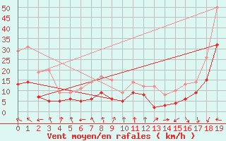 Courbe de la force du vent pour Beerfelden-Vogelherd