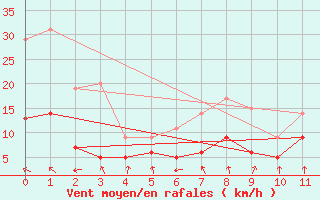 Courbe de la force du vent pour Beerfelden-Vogelherd