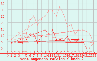 Courbe de la force du vent pour Gees