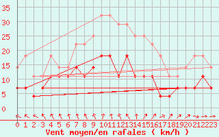 Courbe de la force du vent pour Mantsala Hirvihaara