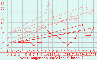 Courbe de la force du vent pour Idre