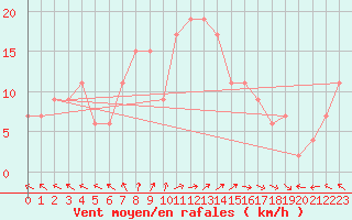 Courbe de la force du vent pour Trapani / Birgi