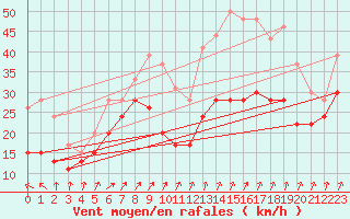 Courbe de la force du vent pour Mont-Aigoual (30)