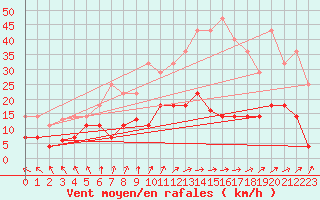 Courbe de la force du vent pour Kongsvinger