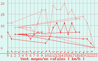 Courbe de la force du vent pour Guret Saint-Laurent (23)