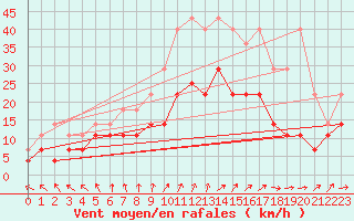 Courbe de la force du vent pour Ernage (Be)