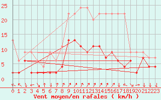 Courbe de la force du vent pour Chateau-d-Oex