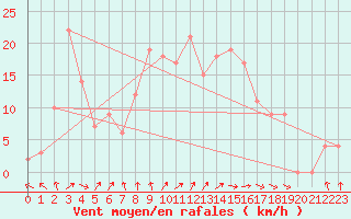 Courbe de la force du vent pour Chatillon-Sur-Seine (21)