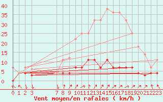 Courbe de la force du vent pour Valdepeas