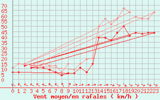 Courbe de la force du vent pour Marignane (13)