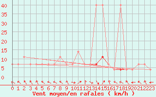 Courbe de la force du vent pour Liberec