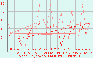 Courbe de la force du vent pour Van