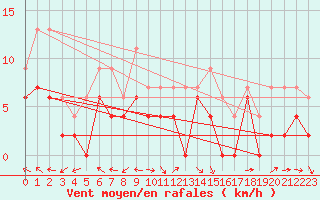 Courbe de la force du vent pour Nancy - Ochey (54)