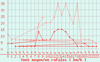 Courbe de la force du vent pour Buffalora