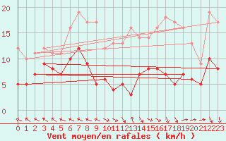 Courbe de la force du vent pour Lons-le-Saunier (39)