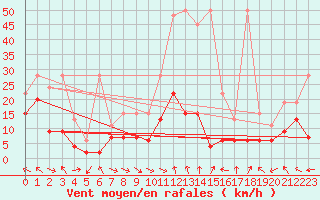 Courbe de la force du vent pour Altenrhein