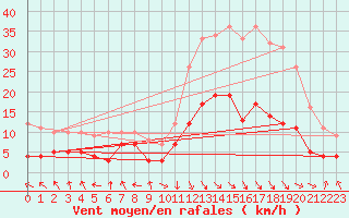 Courbe de la force du vent pour Carpentras (84)