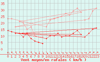 Courbe de la force du vent pour Kleiner Feldberg / Taunus