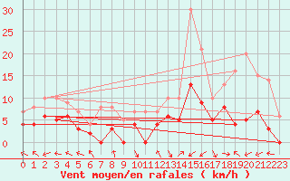 Courbe de la force du vent pour Carpentras (84)