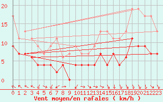 Courbe de la force du vent pour Ble / Mulhouse (68)